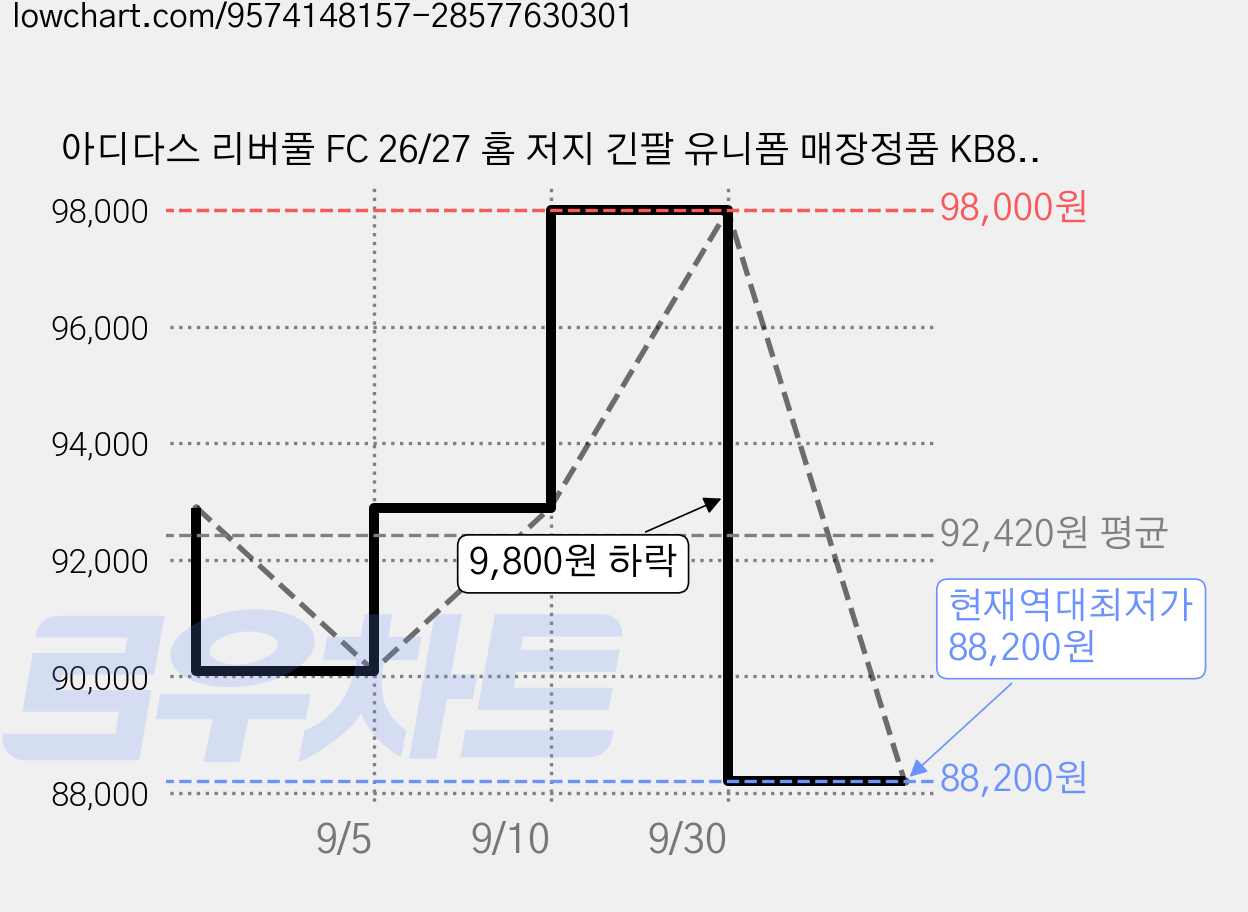 아디다스 리버풀 FC 26/27 홈 저지 긴팔 유니폼 매장정품 KB8268 가격 변동 차트, 현재가 88,200원, 역대최저가