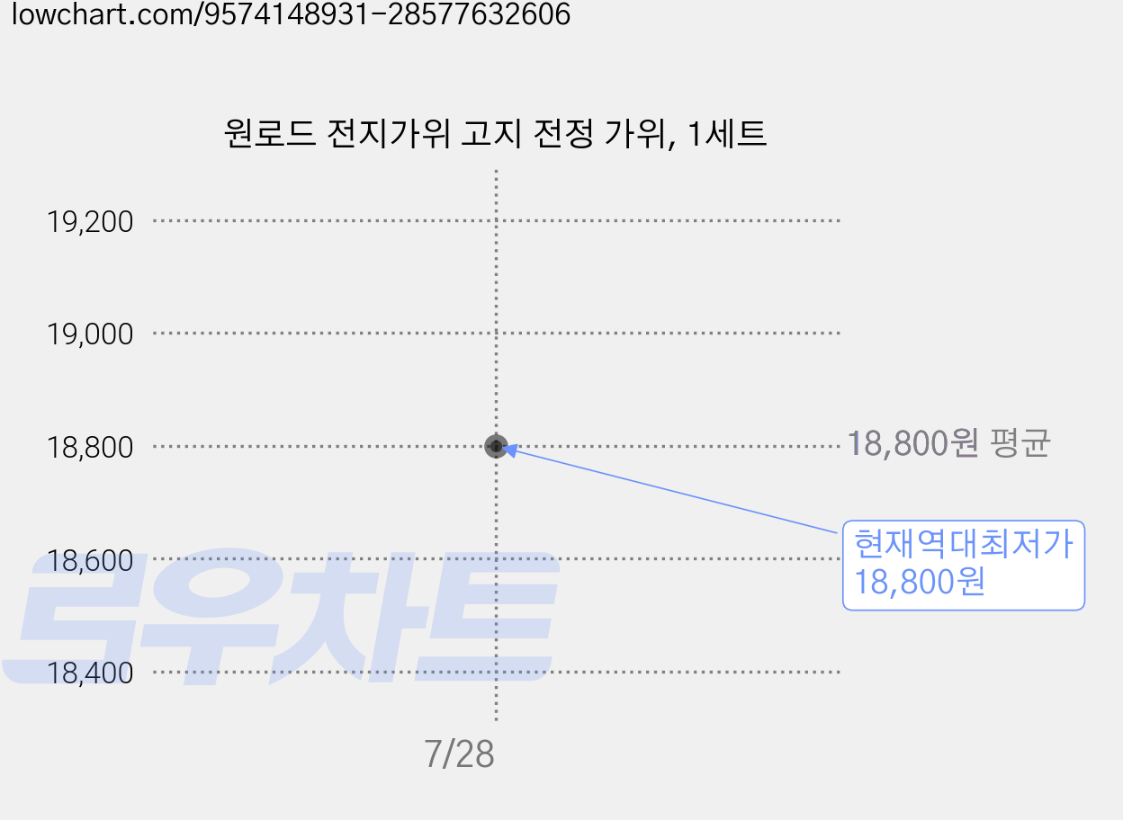 원로드 전지가위 고지 전정 가위, 1세트 가격 변동 차트, 현재가 18,800원, 역대최저가