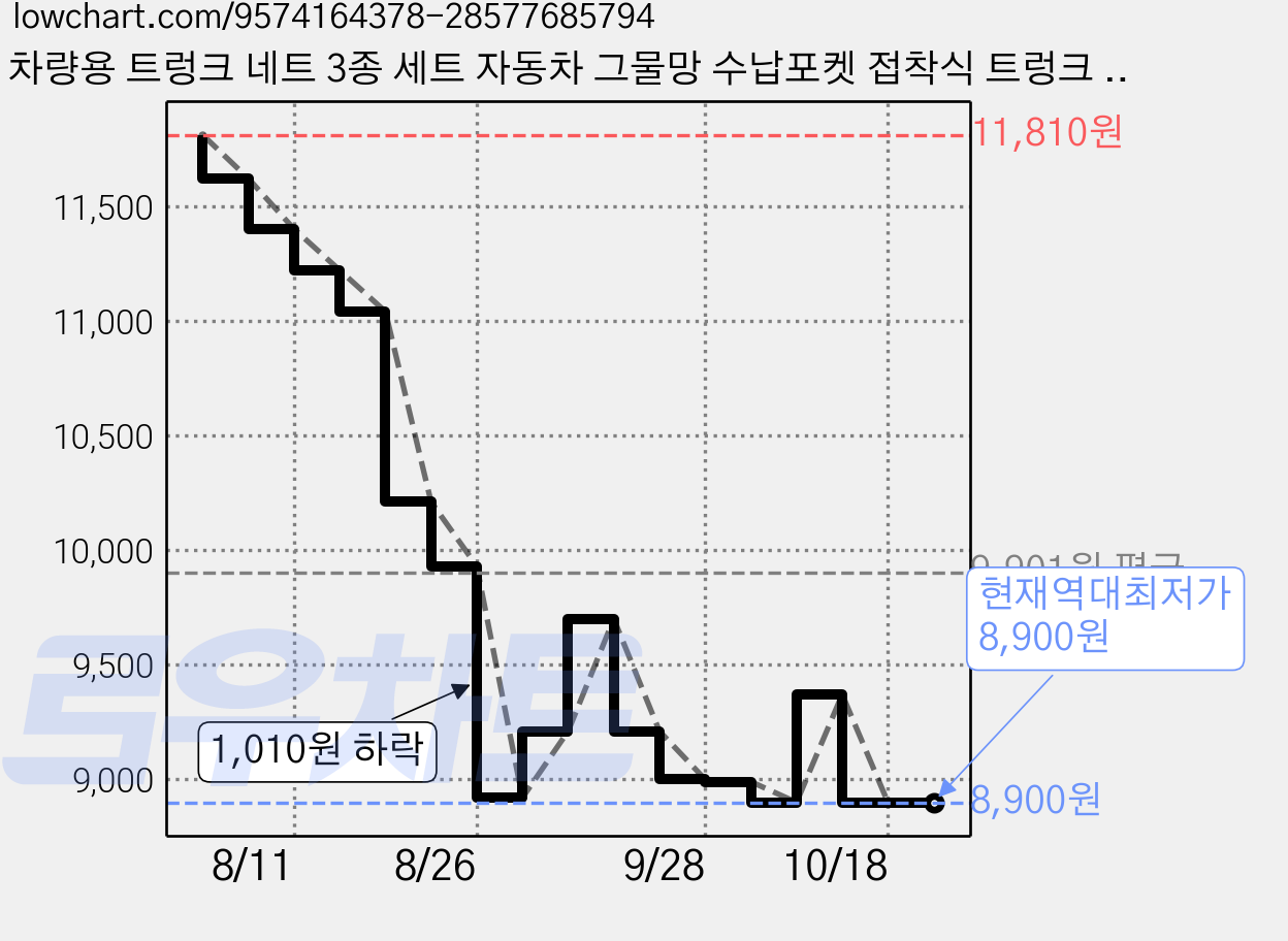 차량용 트렁크 네트 3종 세트 자동차 그물망 수납포켓 접착식 트렁크 정리망 블랙 1세트, 3개 가격 변동 차트, 현재가 8,900원, 역대최저가