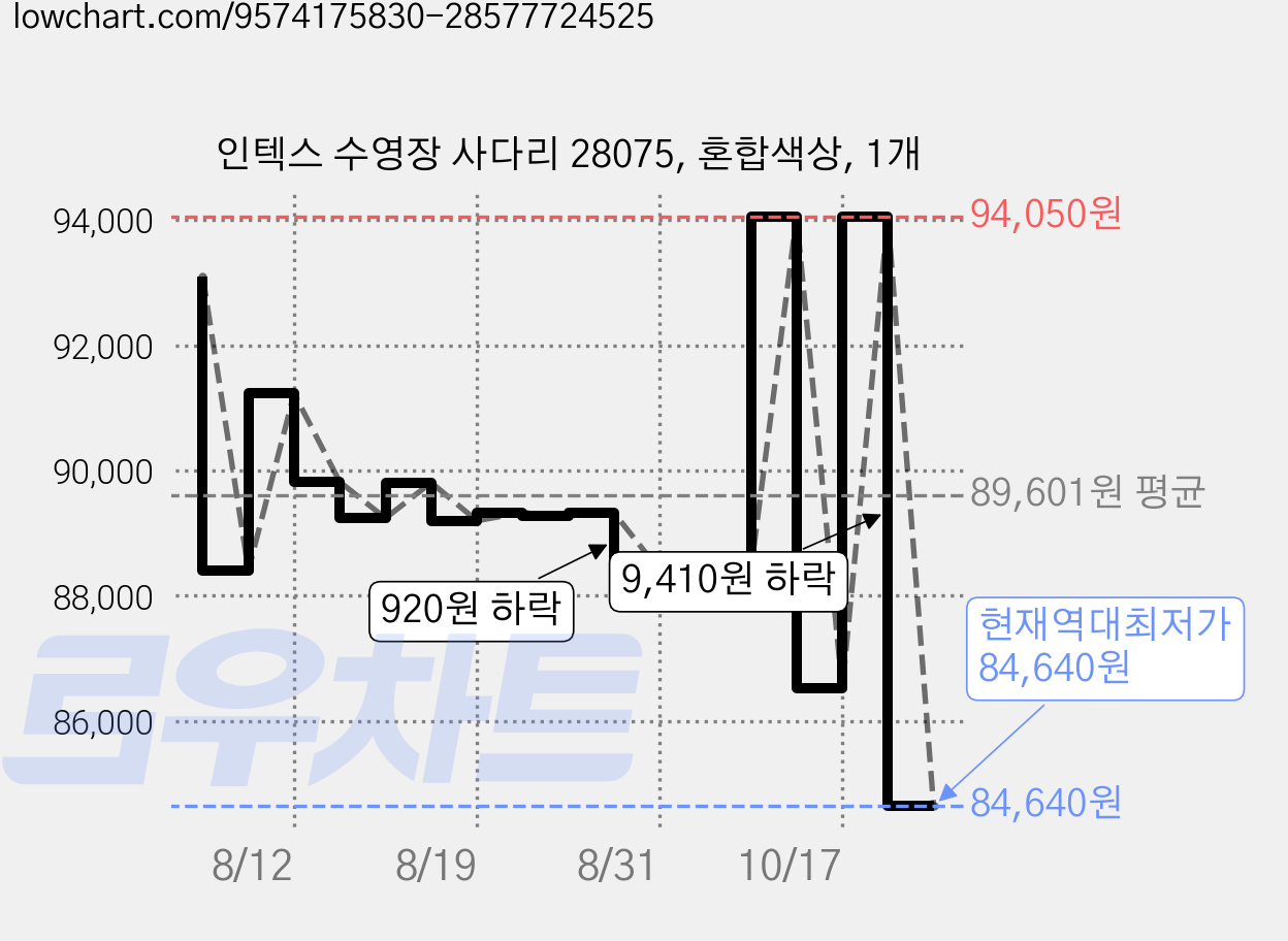인텍스 수영장 사다리 28075, 혼합색상, 1개 가격 변동 차트, 현재가 84,640원, 역대최저가