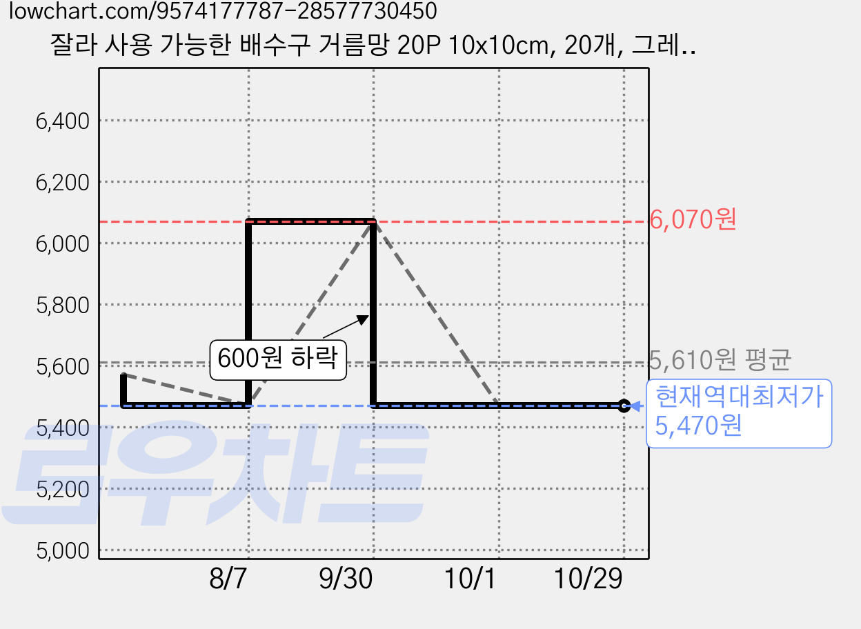 잘라 사용 가능한 배수구 거름망 20P 10x10cm, 20개, 그레이 가격 변동 차트, 현재가 5,470원, 역대최저가