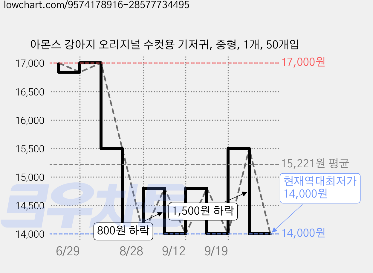 아몬스 강아지 오리지널 수컷용 기저귀, 중형, 1개, 50개입 가격 변동 차트, 현재가 14,000원, 역대최저가
