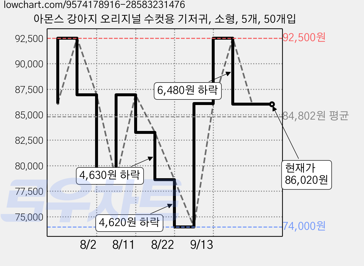 아몬스 강아지 오리지널 수컷용 기저귀, 소형, 5개, 50개입 가격 변동 차트, 현재가 86,020원, 관측 최저가 74,000원