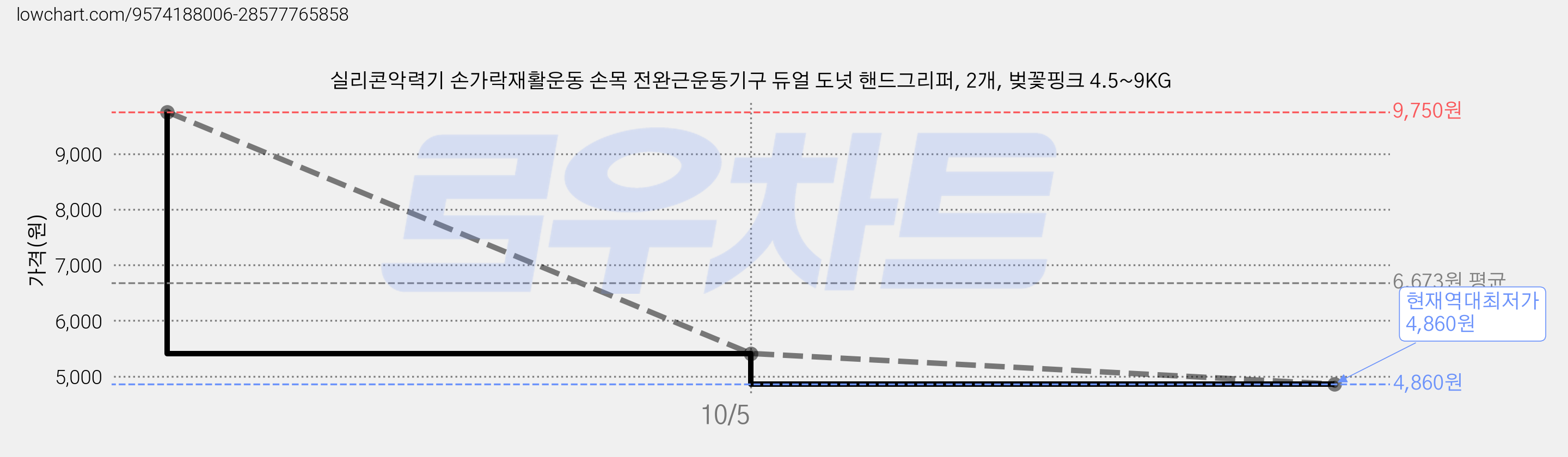 실리콘악력기 손가락재활운동 손목 전완근운동기구 듀얼 도넛 핸드그리퍼, 2개, 벚꽃핑크 4.5~9KG 가격 변동 차트, 현재가 4,860원, 역대최저가