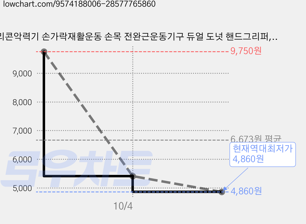 실리콘악력기 손가락재활운동 손목 전완근운동기구 듀얼 도넛 핸드그리퍼, 2개, 라임그린 9~14KG 가격 변동 차트, 현재가 4,860원, 역대최저가