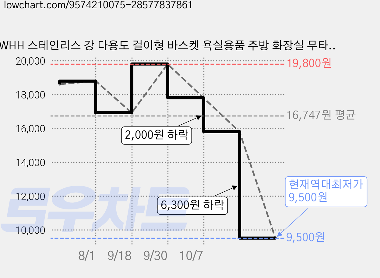 WHH 스테인리스 강 다용도 걸이형 바스켓 욕실용품 주방 화장실 무타공 욕실선반, 1개, 은색 가격 변동 차트, 현재가 9,500원, 역대최저가