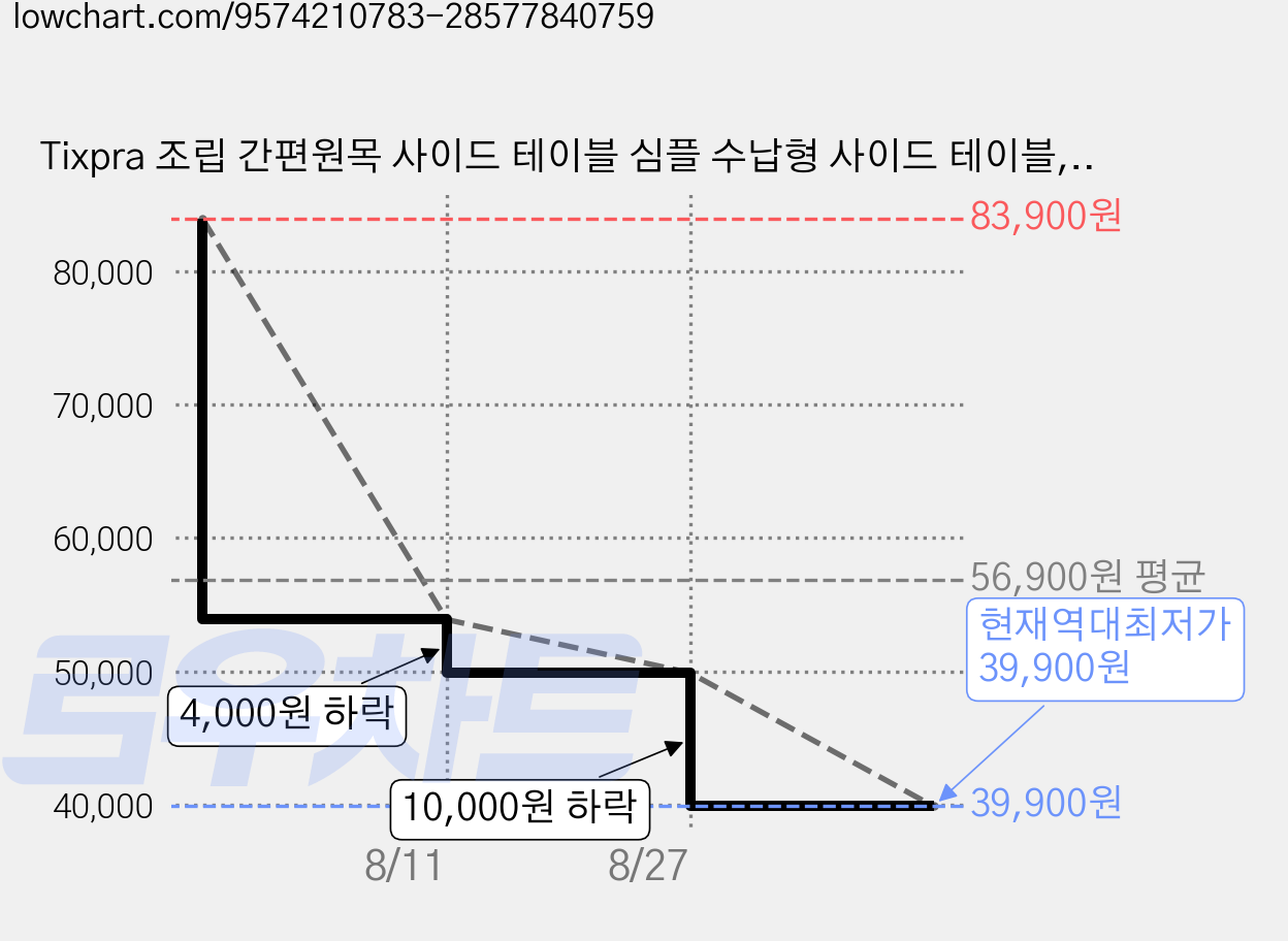 Tixpra 조립 간편원목 사이드 테이블 심플 수납형 사이드 테이블, 원목색 가격 변동 차트, 현재가 39,900원, 역대최저가