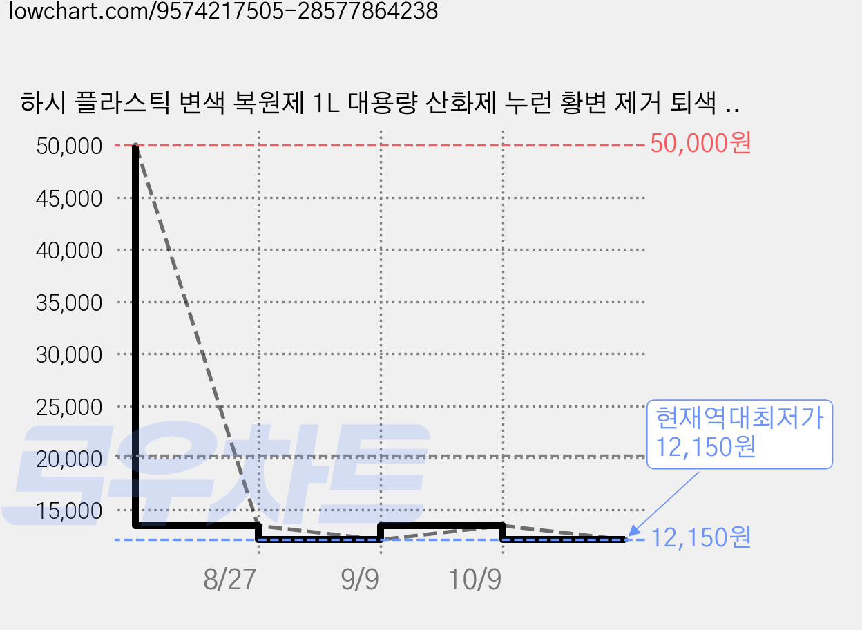 하시 플라스틱 변색 복원제 1L 대용량 산화제 누런 황변 제거 퇴색 방지 에어컨 변색 보호, 1개 가격 변동 차트, 현재가 12,150원, 역대최저가