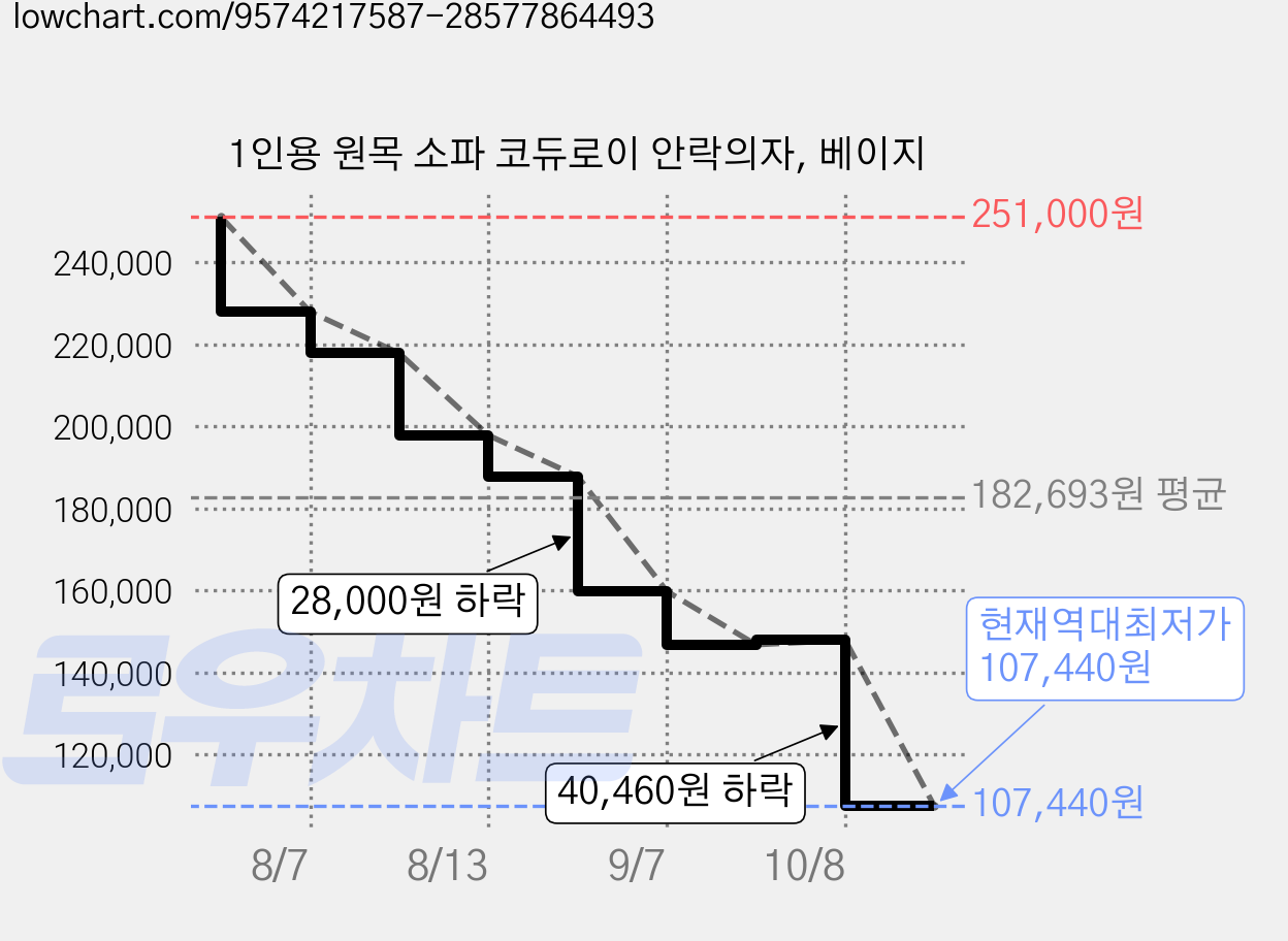 1인용 원목 소파 코듀로이 안락의자, 베이지 가격 변동 차트, 현재가 107,440원, 역대최저가