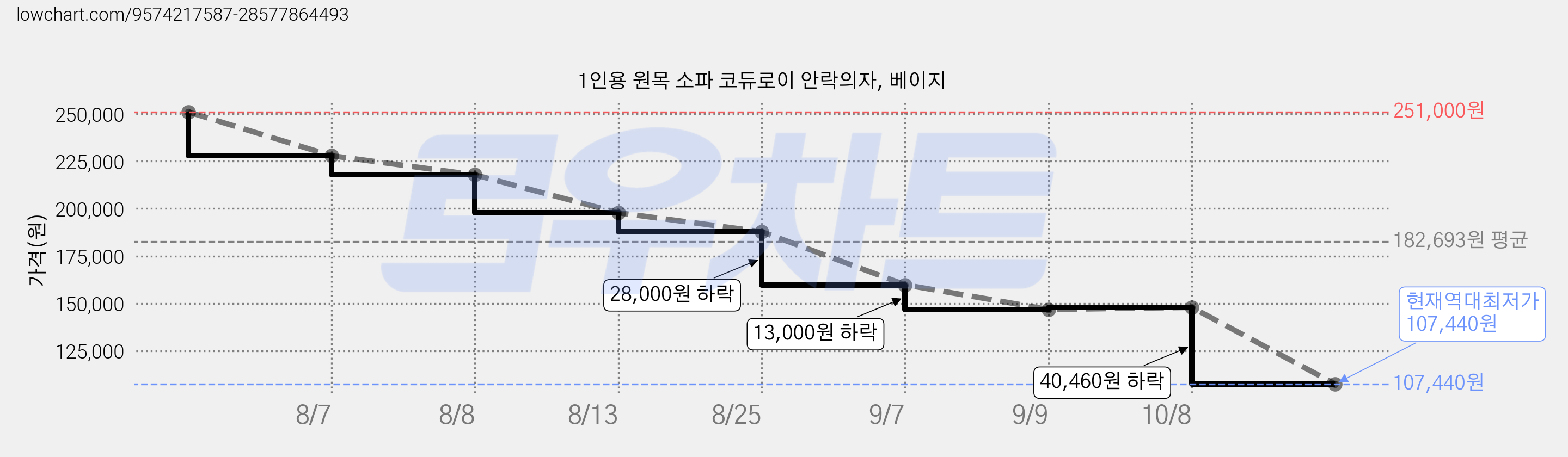 1인용 원목 소파 코듀로이 안락의자, 베이지 가격 변동 차트, 현재가 107,440원, 역대최저가