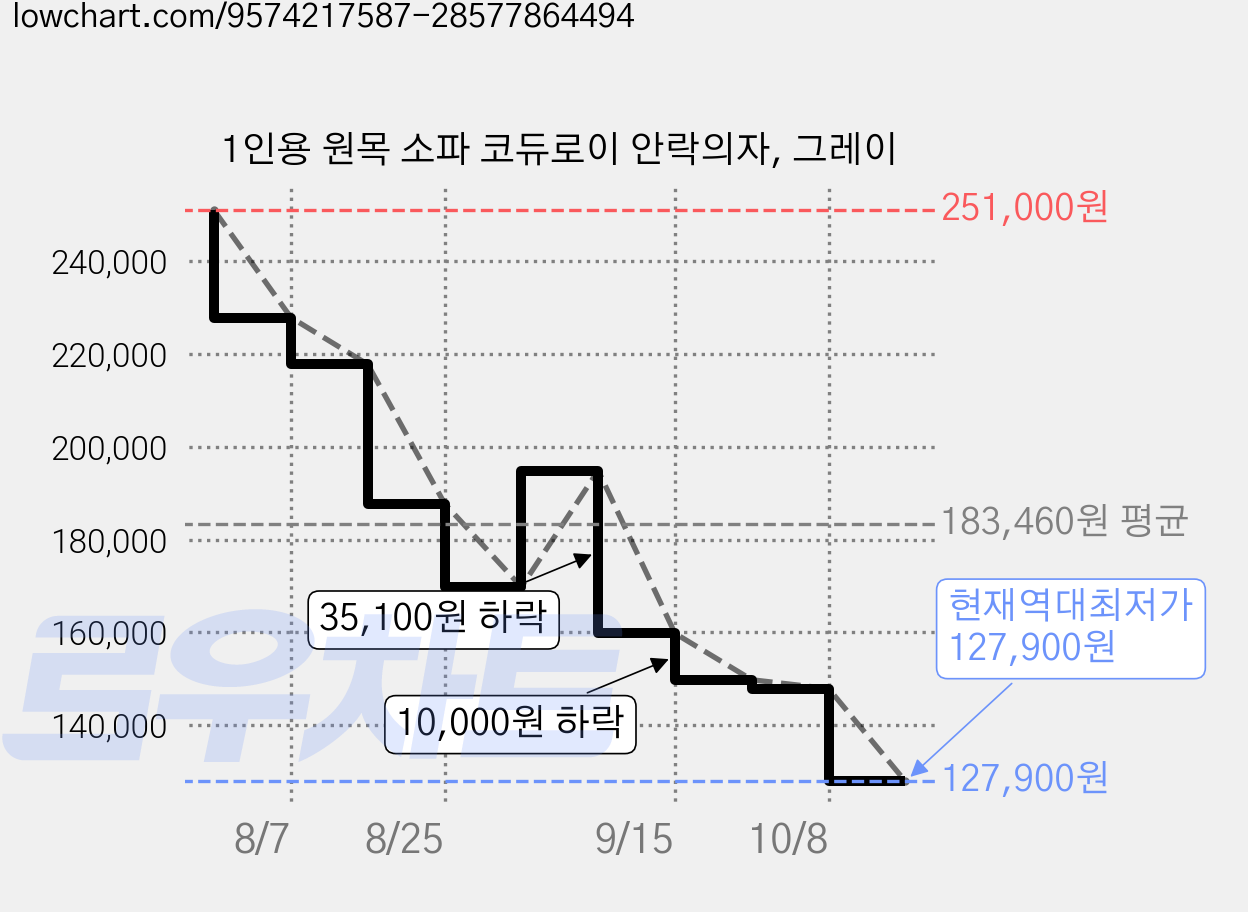 1인용 원목 소파 코듀로이 안락의자, 그레이 가격 변동 차트, 현재가 127,900원, 역대최저가