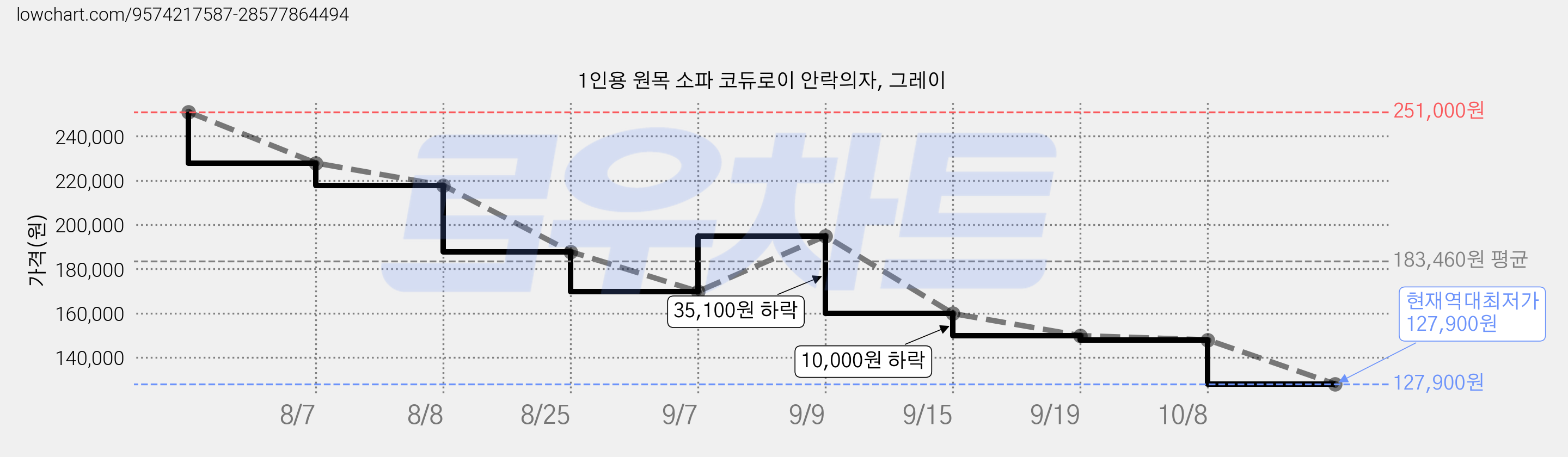 1인용 원목 소파 코듀로이 안락의자, 그레이 가격 변동 차트, 현재가 127,900원, 역대최저가