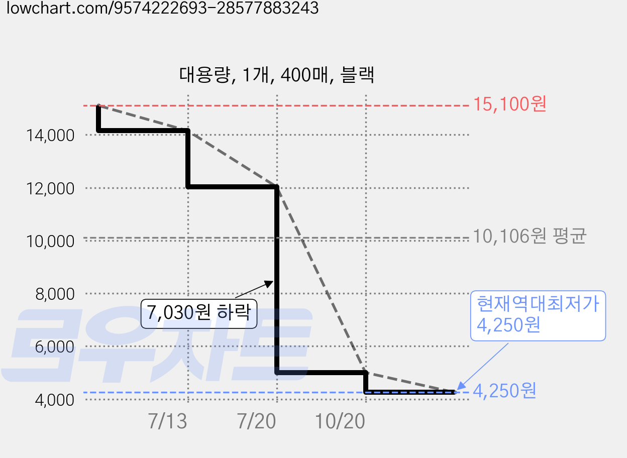 대용량, 1개, 400매, 블랙 가격 변동 차트, 현재가 4,250원, 역대최저가