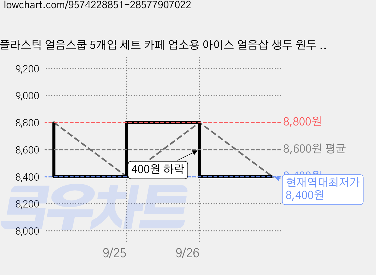 플라스틱 얼음스쿱 5개입 세트 카페 업소용 아이스 얼음삽 생두 원두 스쿠프, 5개, 소 21cm 가격 변동 차트, 현재가 8,400원, 역대최저가