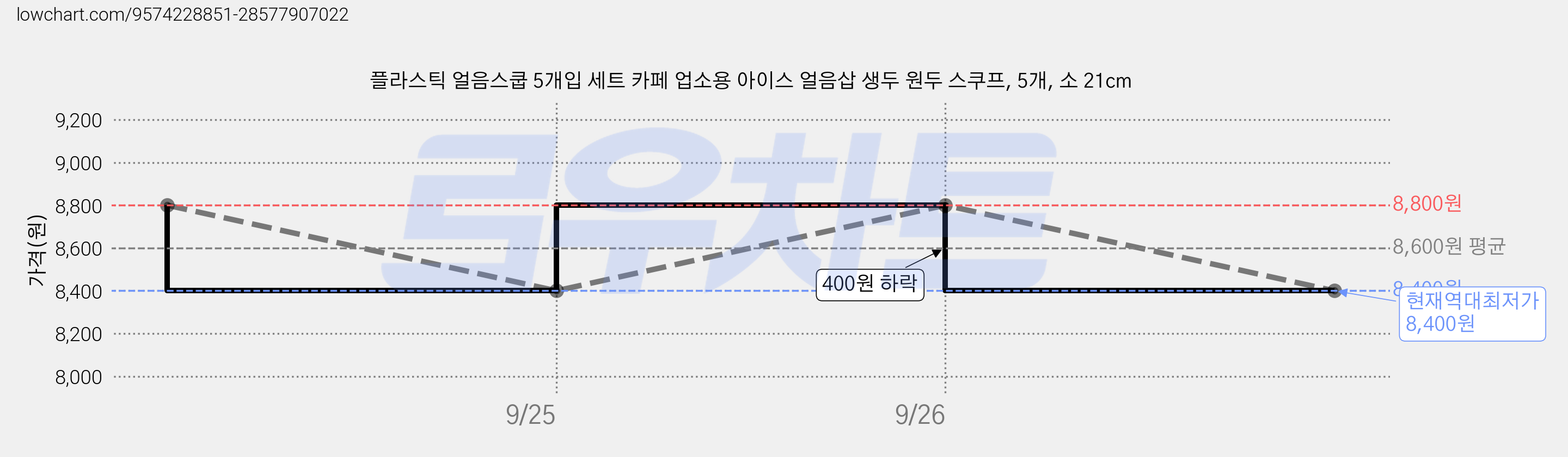 플라스틱 얼음스쿱 5개입 세트 카페 업소용 아이스 얼음삽 생두 원두 스쿠프, 5개, 소 21cm 가격 변동 차트, 현재가 8,400원, 역대최저가