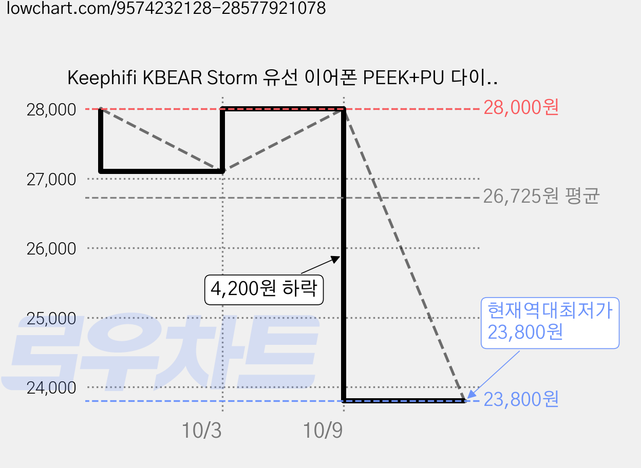 Keephifi KBEAR Storm 유선 이어폰 PEEK+PU 다이어프램, 자주색, C타입 마이크 가격 변동 차트, 현재가 23,800원, 역대최저가