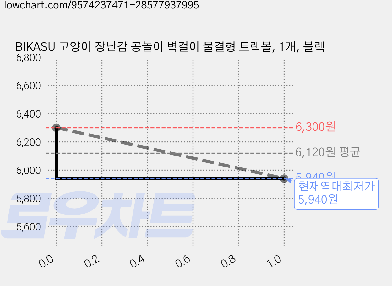 BIKASU 고양이 장난감 공놀이 벽걸이 물결형 트랙볼, 1개, 블랙 가격 변동 차트, 현재가 5,940원, 역대최저가