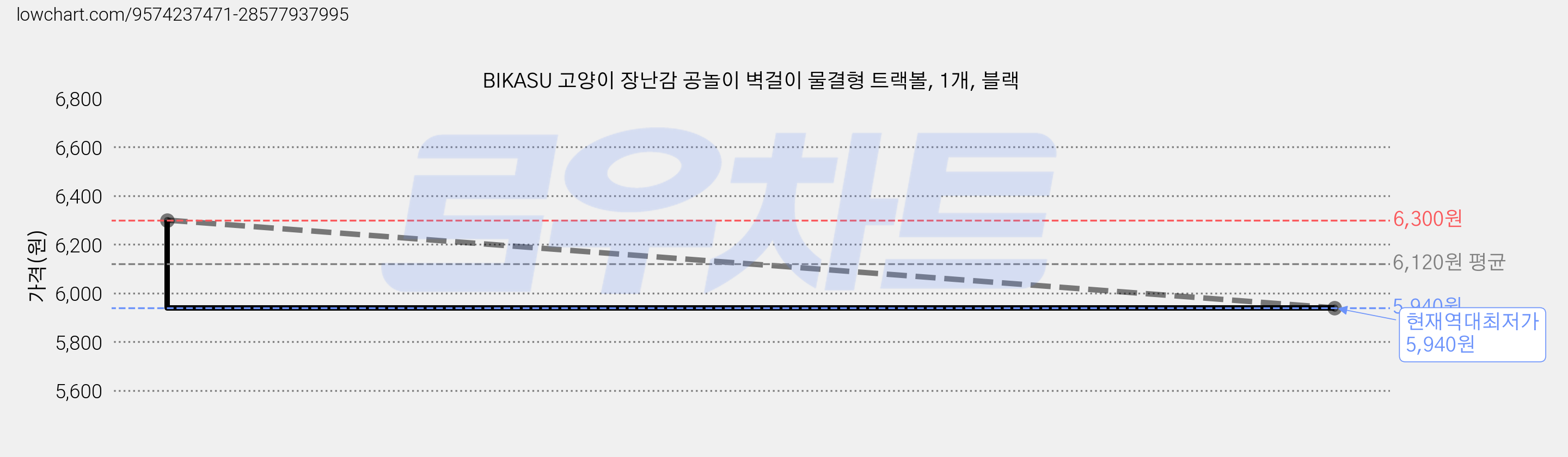 BIKASU 고양이 장난감 공놀이 벽걸이 물결형 트랙볼, 1개, 블랙 가격 변동 차트, 현재가 5,940원, 역대최저가