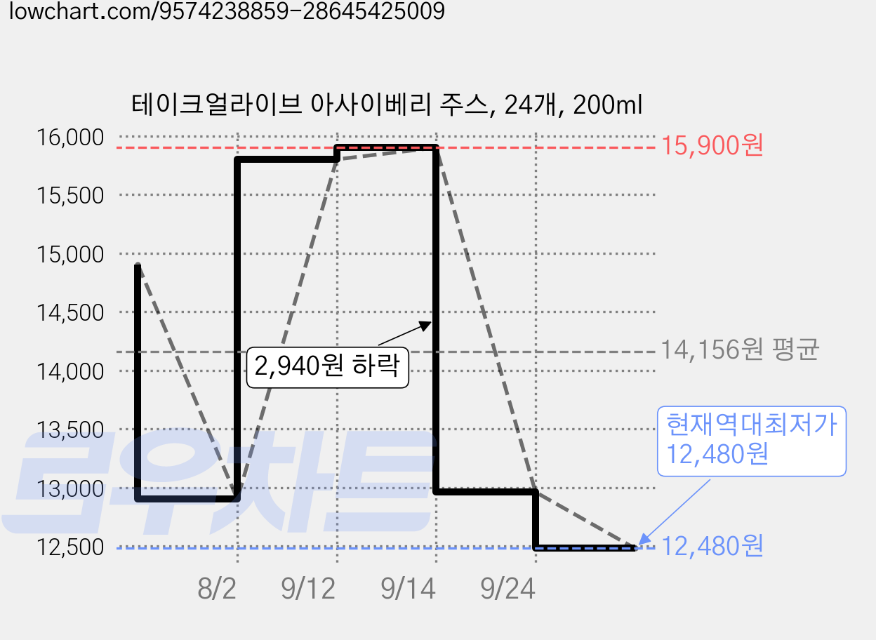 테이크얼라이브 아사이베리 주스, 24개, 200ml 가격 변동 차트, 현재가 12,480원, 역대최저가