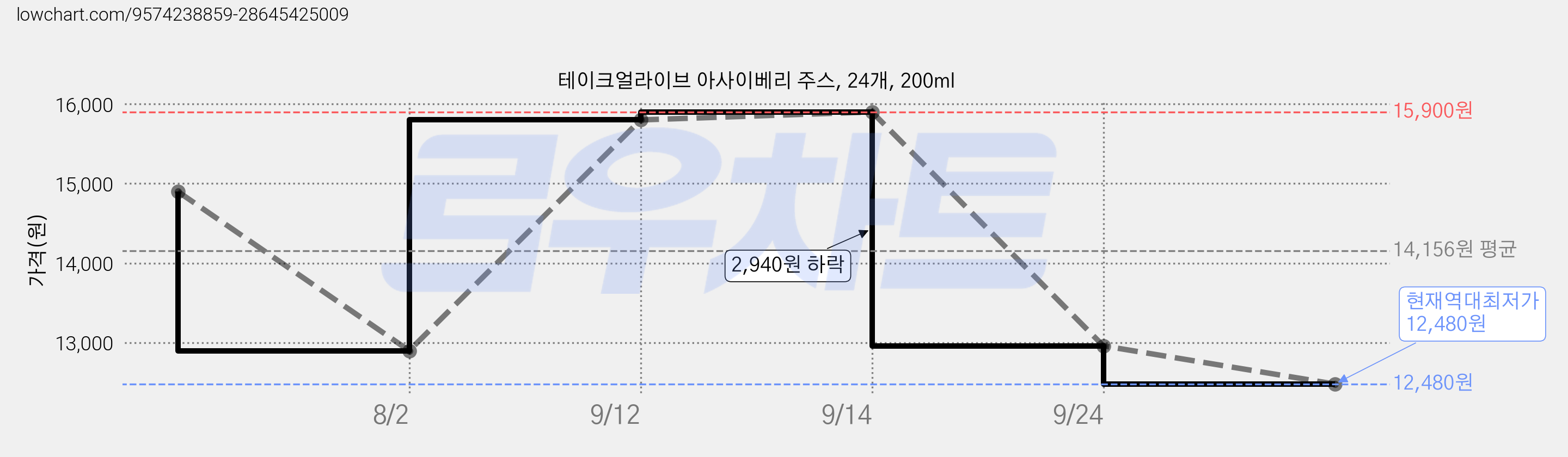 테이크얼라이브 아사이베리 주스, 24개, 200ml 가격 변동 차트, 현재가 12,480원, 역대최저가