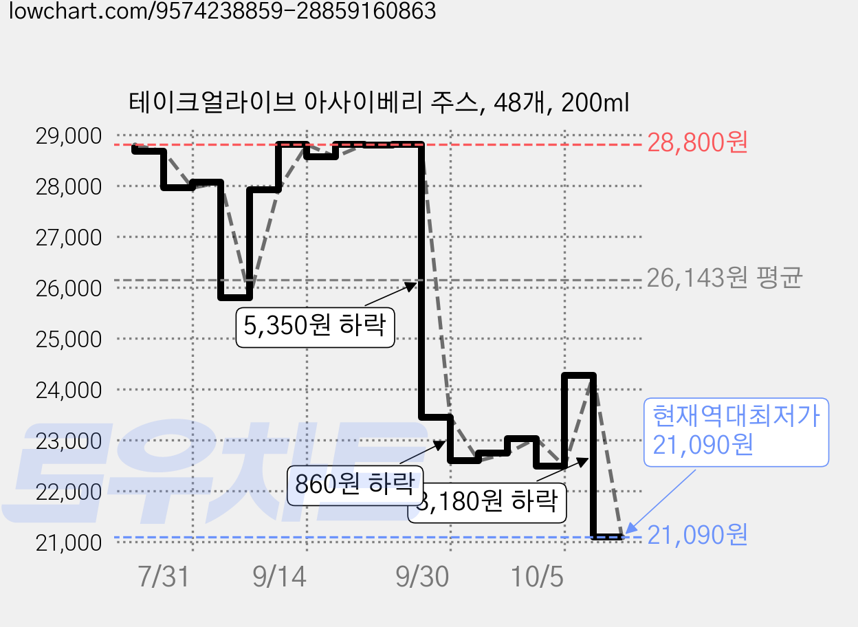 테이크얼라이브 아사이베리 주스, 48개, 200ml 가격 변동 차트, 현재가 21,090원, 역대최저가