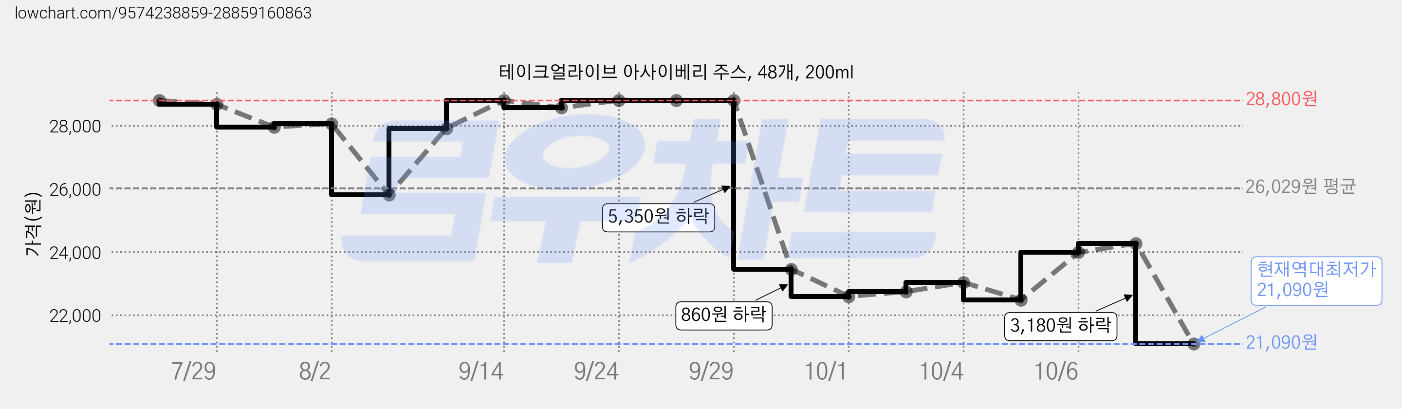 테이크얼라이브 아사이베리 주스, 48개, 200ml 가격 변동 차트, 현재가 21,090원, 역대최저가