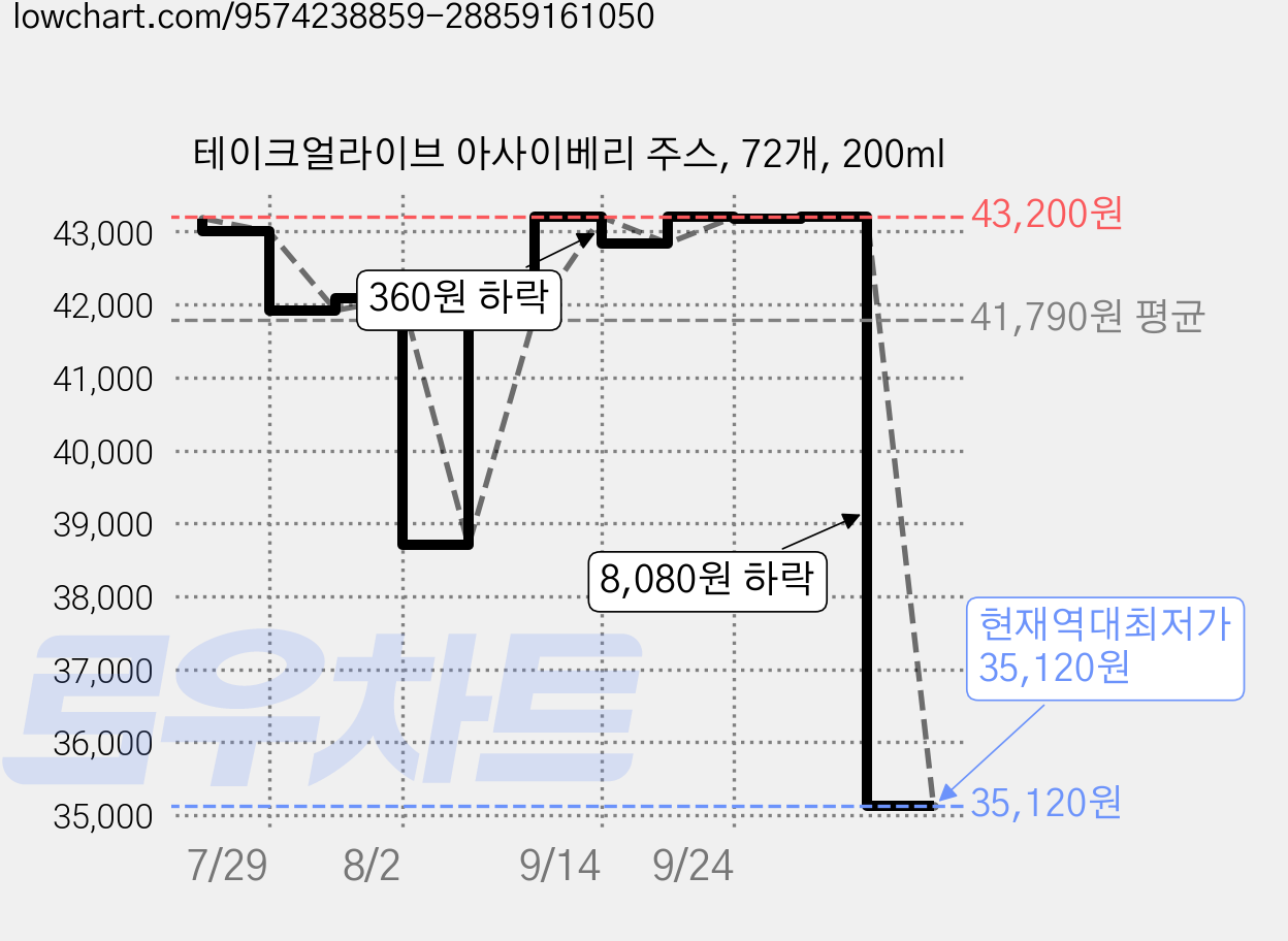 테이크얼라이브 아사이베리 주스, 72개, 200ml 가격 변동 차트, 현재가 35,120원, 역대최저가