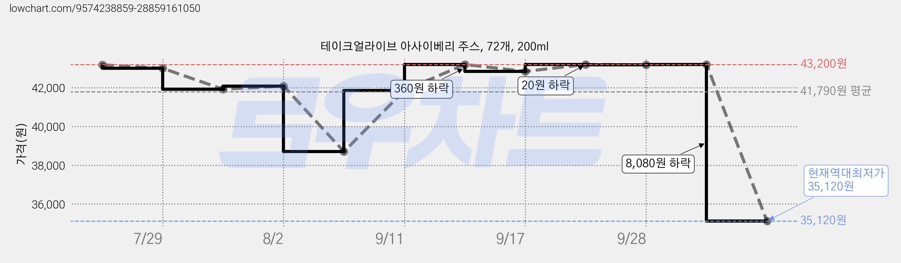테이크얼라이브 아사이베리 주스, 72개, 200ml 가격 변동 차트, 현재가 35,120원, 역대최저가