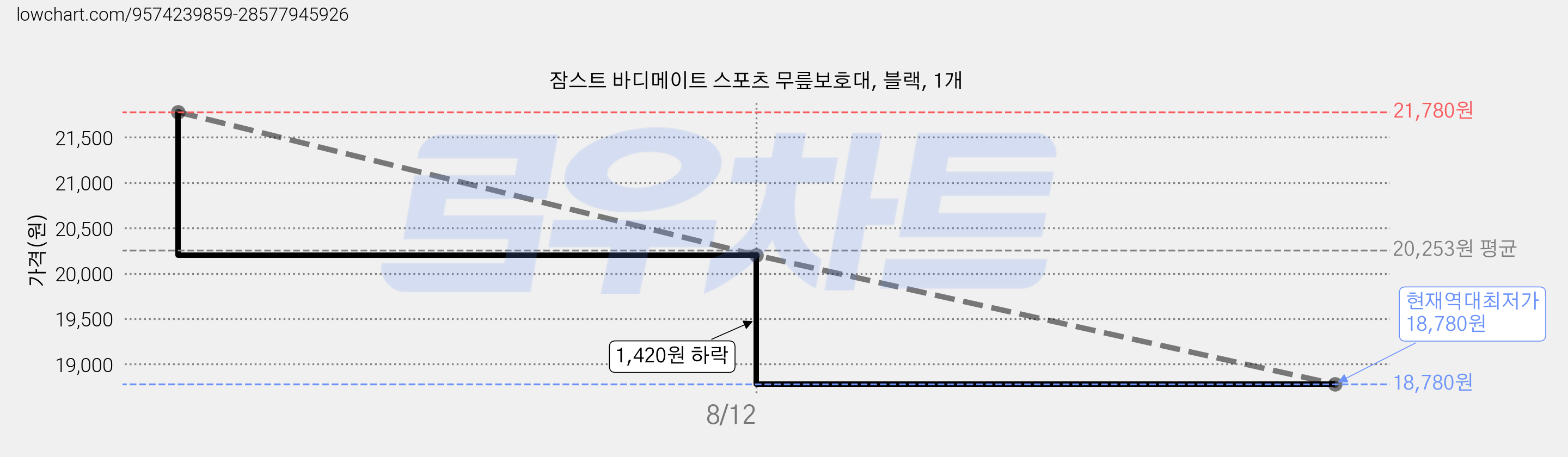 잠스트 바디메이트 스포츠 무릎보호대, 블랙, 1개 가격 변동 차트, 현재가 18,780원, 역대최저가