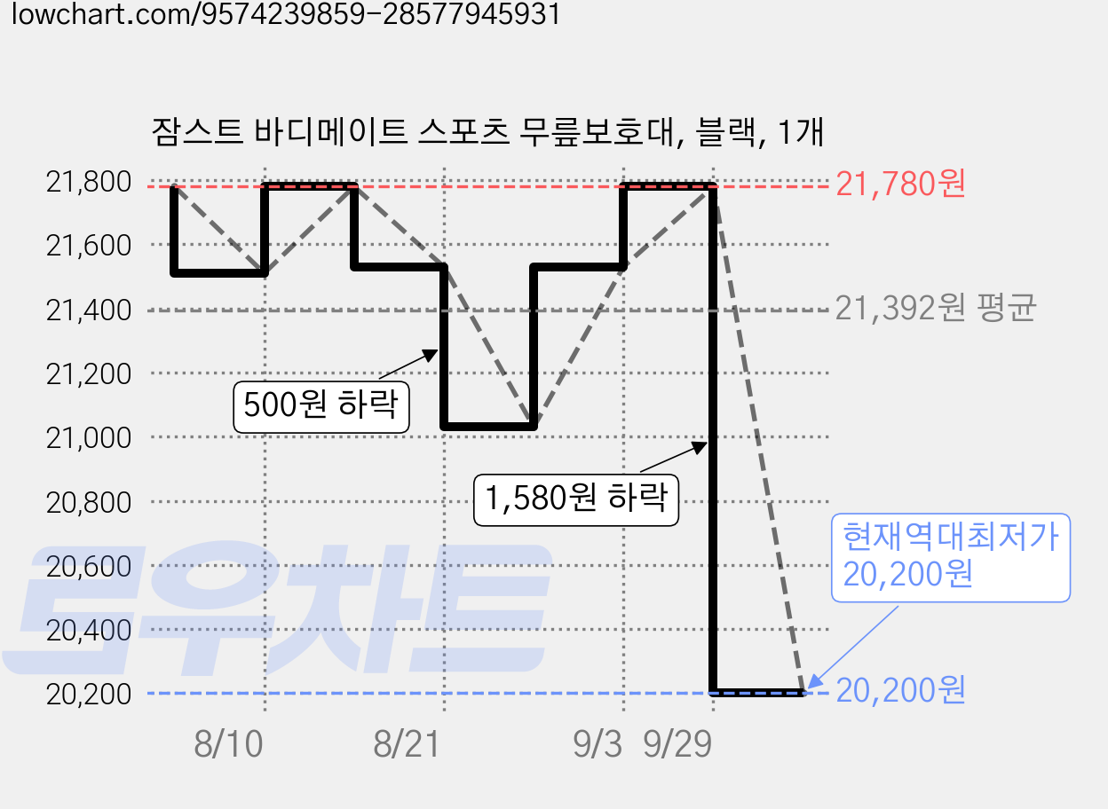 잠스트 바디메이트 스포츠 무릎보호대, 블랙, 1개 가격 변동 차트, 현재가 20,200원, 역대최저가