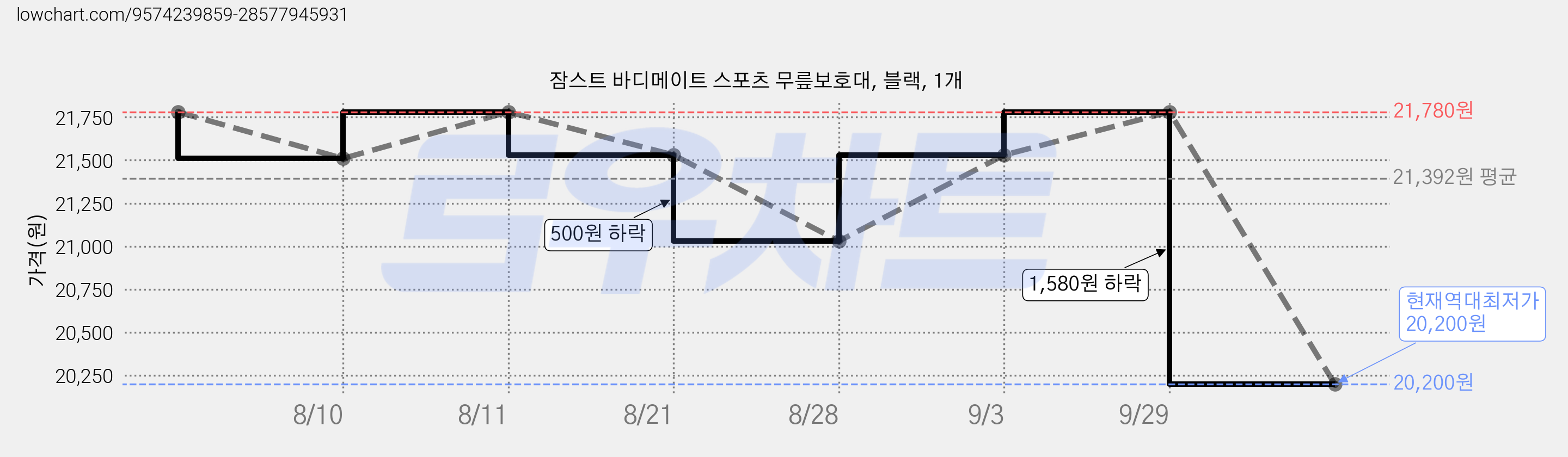 잠스트 바디메이트 스포츠 무릎보호대, 블랙, 1개 가격 변동 차트, 현재가 20,200원, 역대최저가