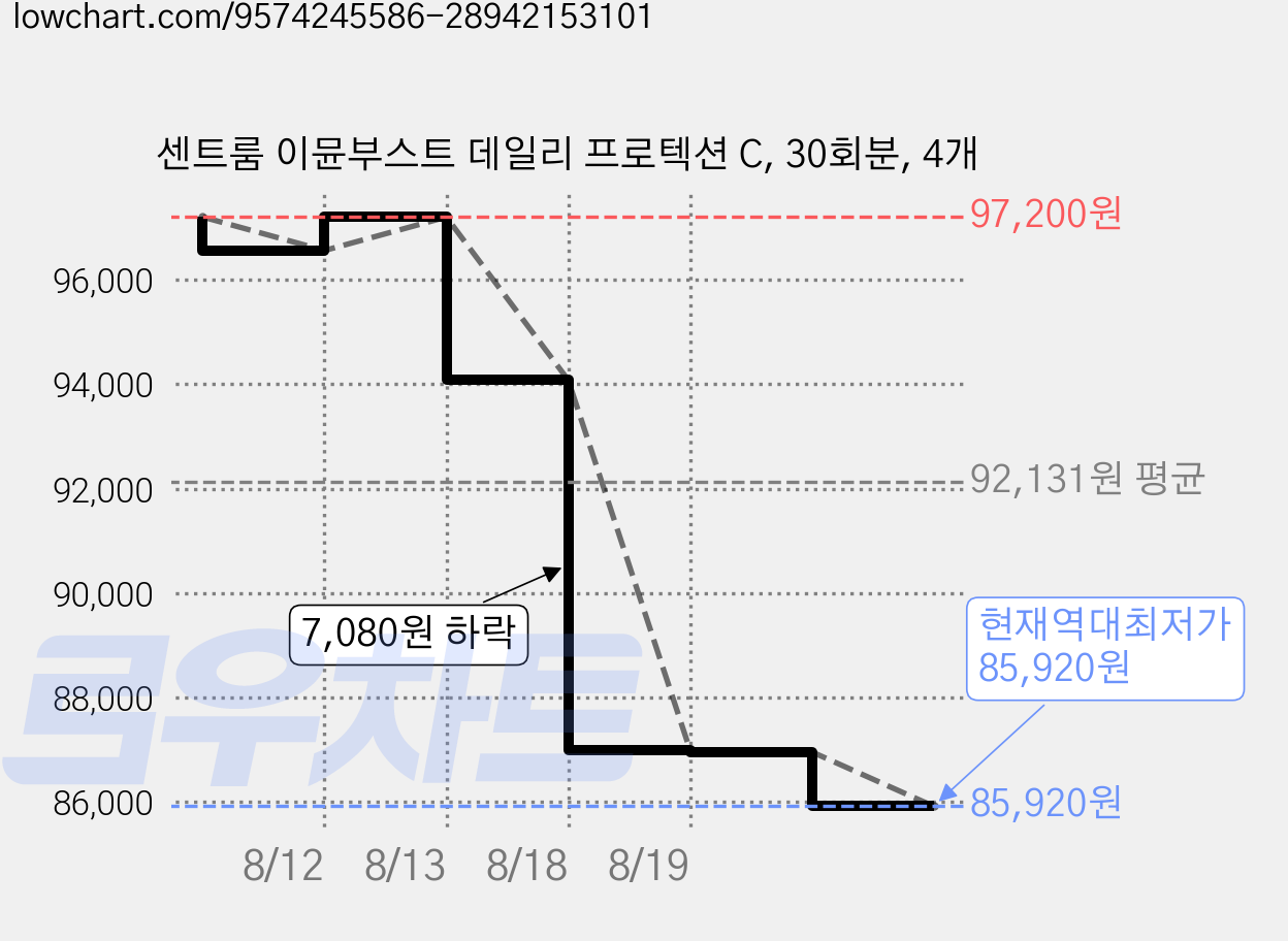 센트룸 이뮨부스트 데일리 프로텍션 C, 30회분, 4개 가격 변동 차트, 현재가 85,920원, 역대최저가