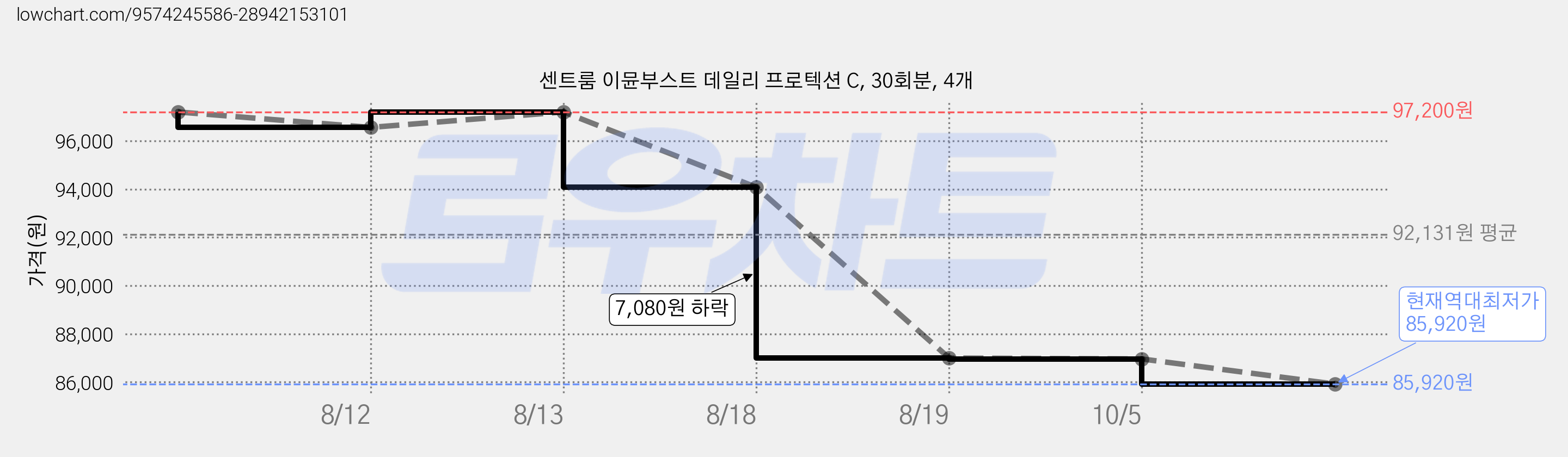 센트룸 이뮨부스트 데일리 프로텍션 C, 30회분, 4개 가격 변동 차트, 현재가 85,920원, 역대최저가