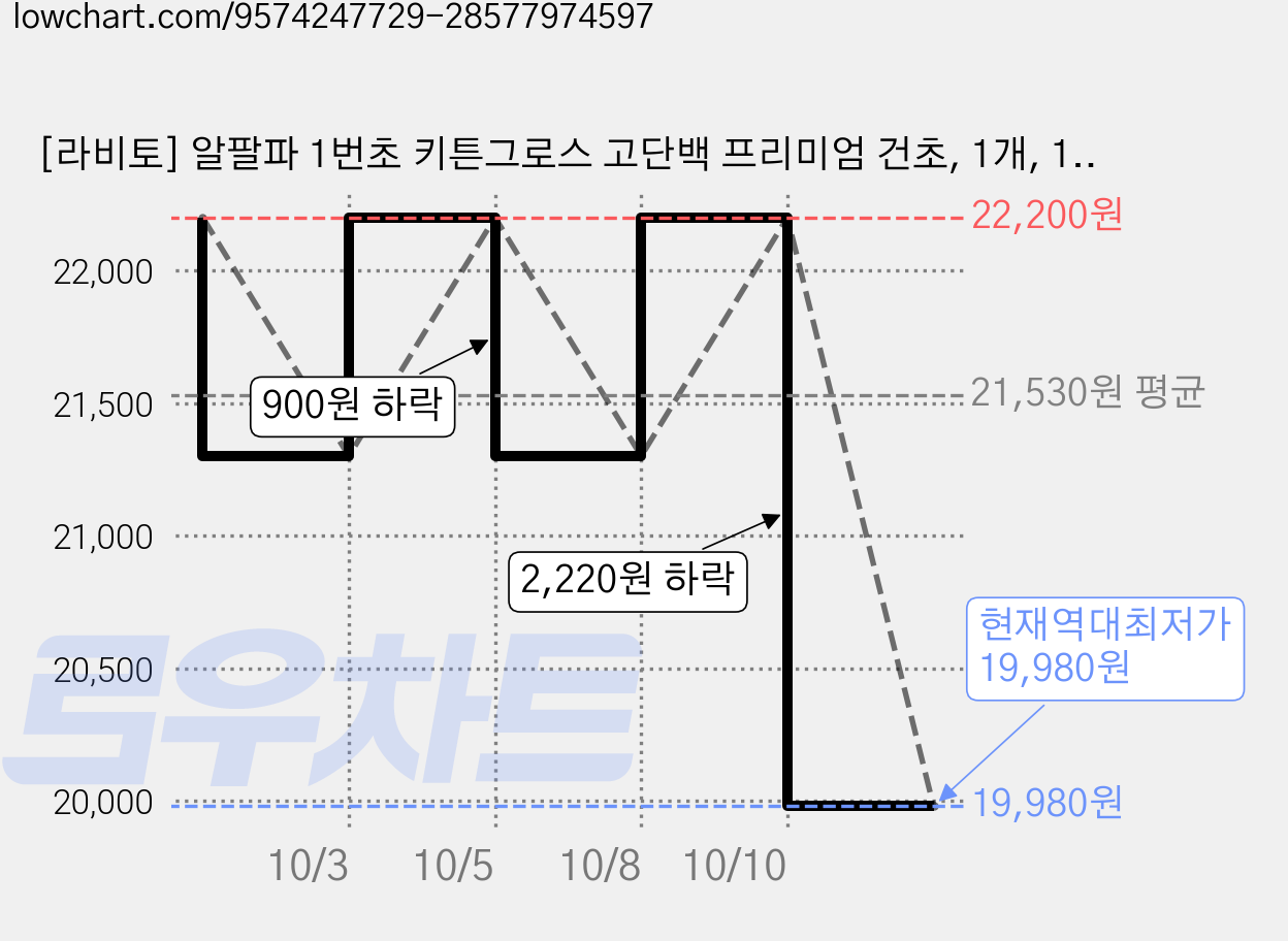 [라비토] 알팔파 1번초 키튼그로스 고단백 프리미엄 건초, 1개, 1kg 가격 변동 차트, 현재가 19,980원, 역대최저가