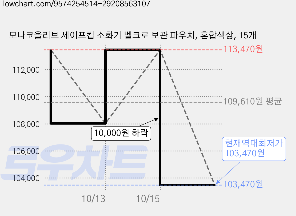 모나코올리브 세이프킵 소화기 벨크로 보관 파우치, 혼합색상, 15개 가격 변동 차트, 현재가 103,470원, 역대최저가