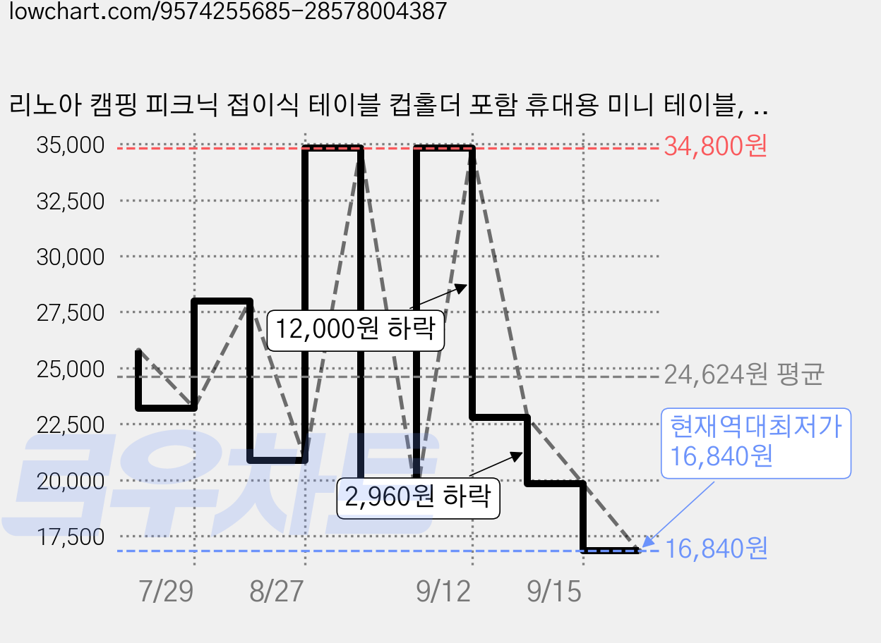리노아 캠핑 피크닉 접이식 테이블 컵홀더 포함 휴대용 미니 테이블, 아이보리 가격 변동 차트, 현재가 16,840원, 역대최저가