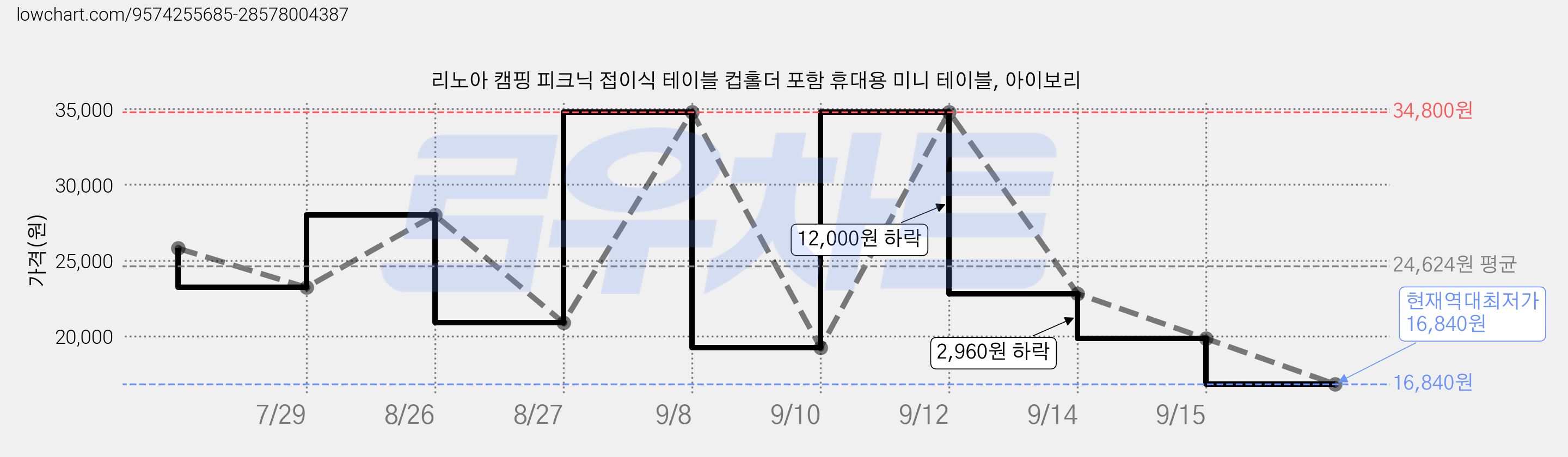 리노아 캠핑 피크닉 접이식 테이블 컵홀더 포함 휴대용 미니 테이블, 아이보리 가격 변동 차트, 현재가 16,840원, 역대최저가
