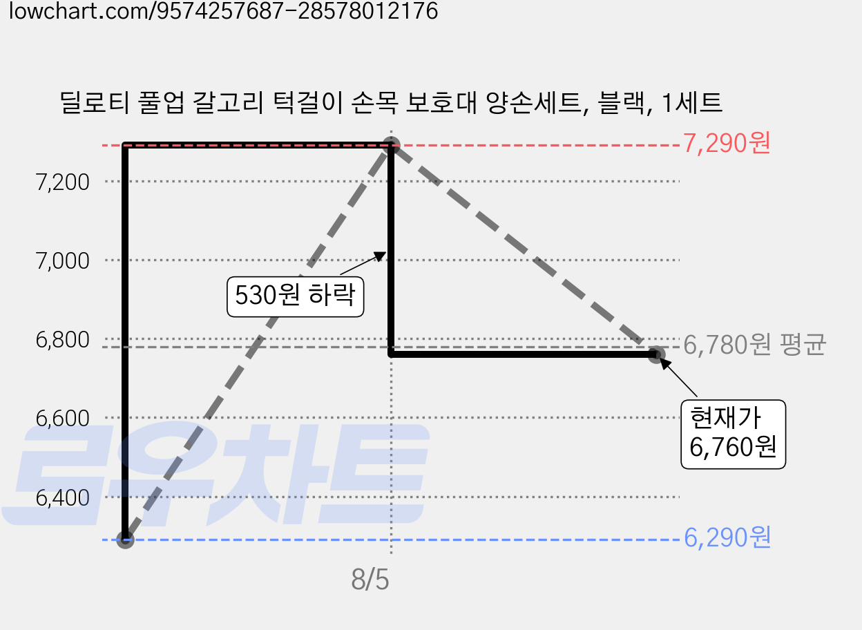 딜로티 풀업 갈고리 턱걸이 손목 보호대 양손세트, 블랙, 1세트 가격 변동 차트, 현재가 6,760원, 관측 최저가 6,290원