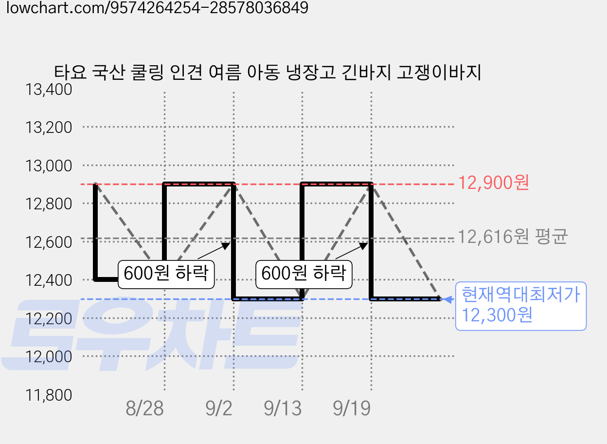 타요 국산 쿨링 인견 여름 아동 냉장고 긴바지 고쟁이바지 가격 변동 차트, 현재가 12,300원, 역대최저가