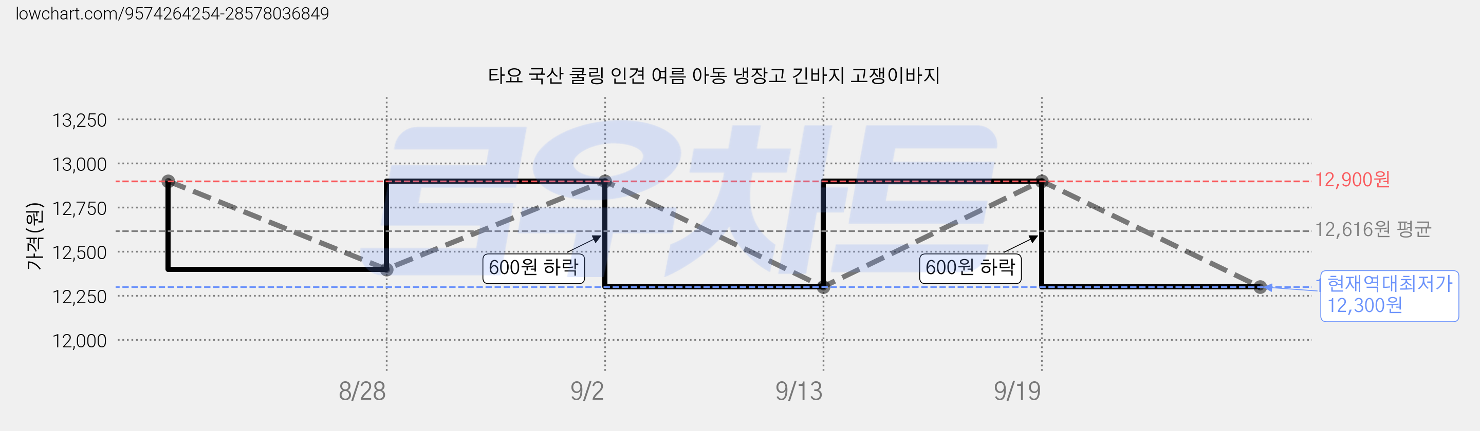 타요 국산 쿨링 인견 여름 아동 냉장고 긴바지 고쟁이바지 가격 변동 차트, 현재가 12,300원, 역대최저가