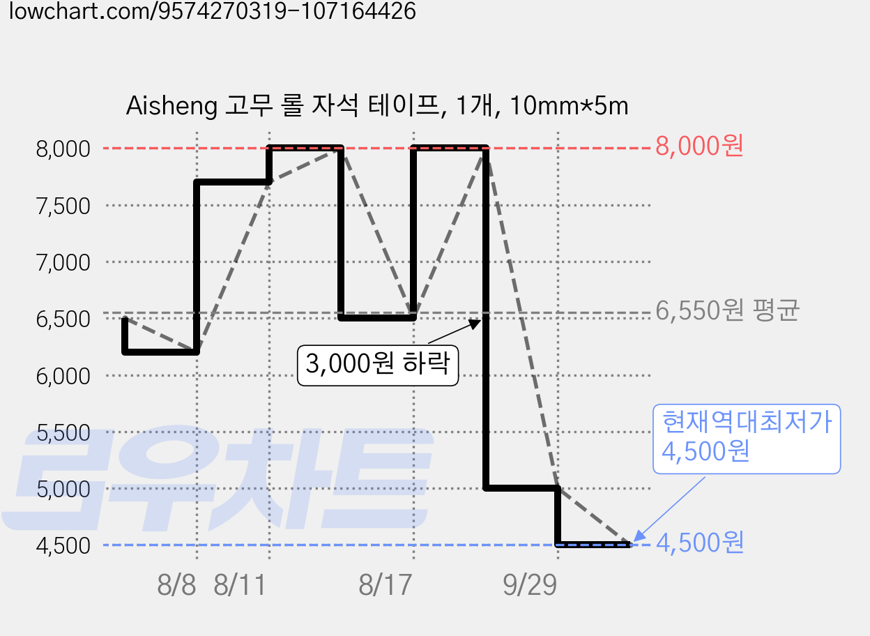 Aisheng 고무 롤 자석 테이프, 1개, 10mm*5m 가격 변동 차트, 현재가 4,500원, 역대최저가