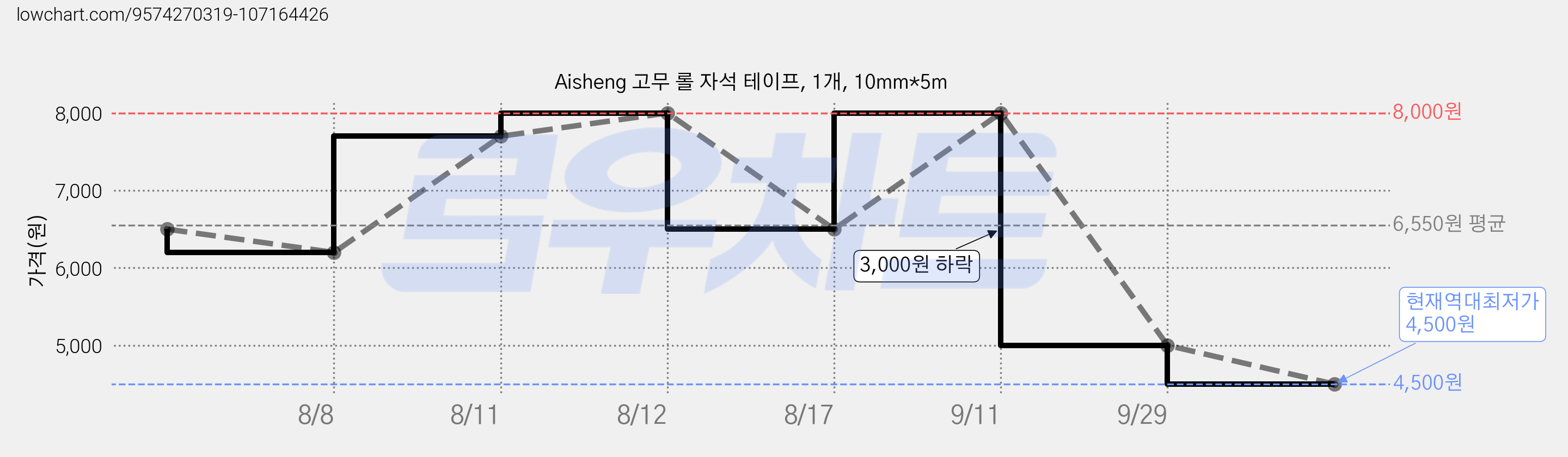 Aisheng 고무 롤 자석 테이프, 1개, 10mm*5m 가격 변동 차트, 현재가 4,500원, 역대최저가