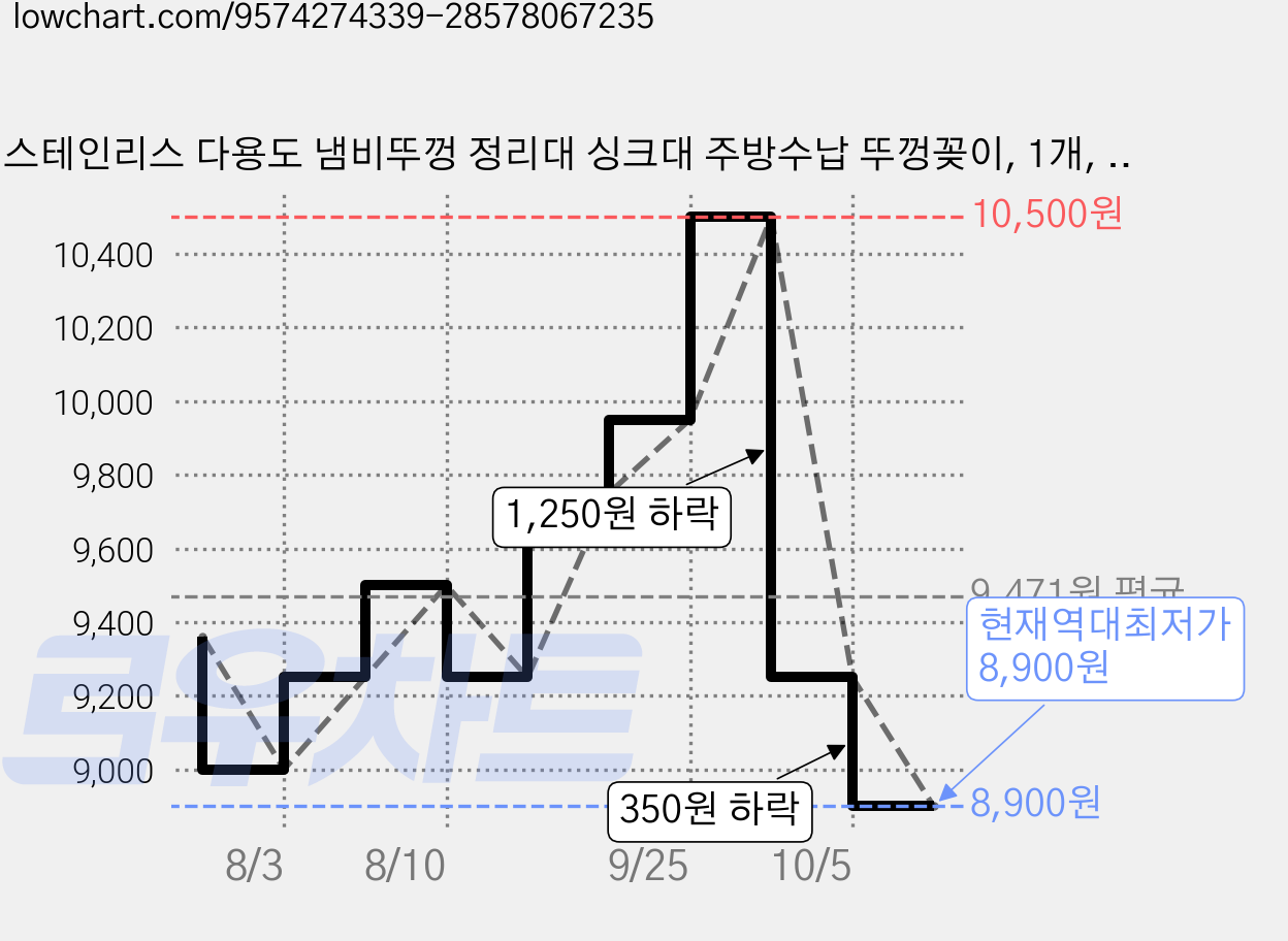 스테인리스 다용도 냄비뚜껑 정리대 싱크대 주방수납 뚜껑꽂이, 1개, 스틸 가격 변동 차트, 현재가 8,900원, 역대최저가