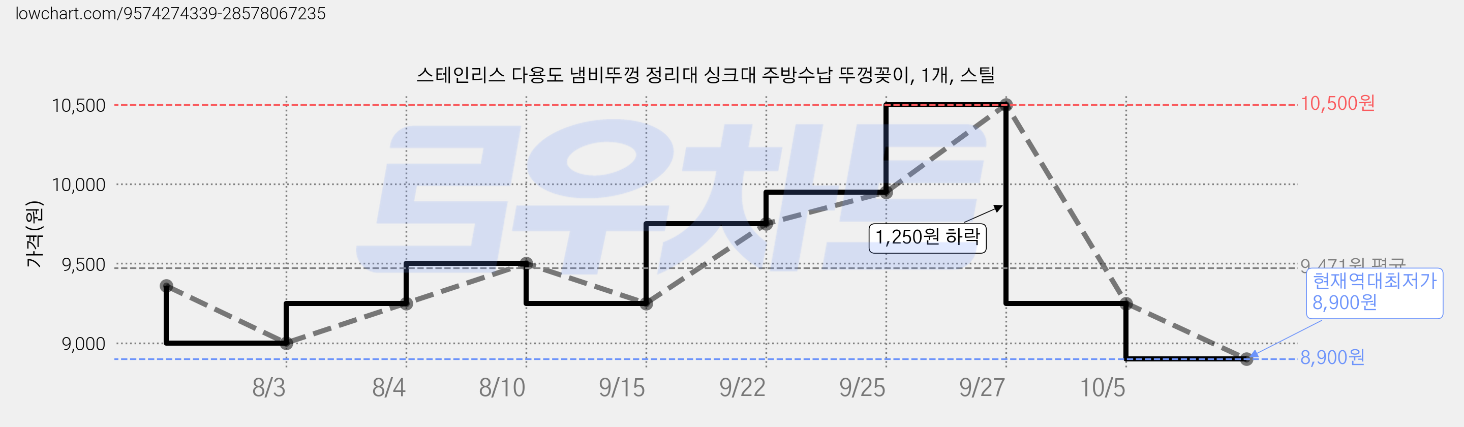 스테인리스 다용도 냄비뚜껑 정리대 싱크대 주방수납 뚜껑꽂이, 1개, 스틸 가격 변동 차트, 현재가 8,900원, 역대최저가