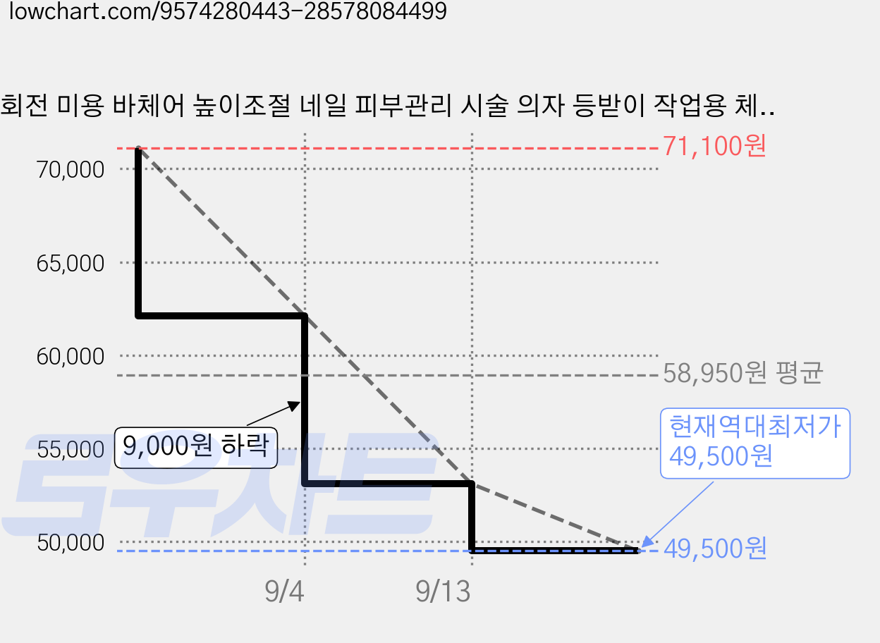 회전 미용 바체어 높이조절 네일 피부관리 시술 의자 등받이 작업용 체어, 1개, 그레이/Gray 가격 변동 차트, 현재가 49,500원, 역대최저가