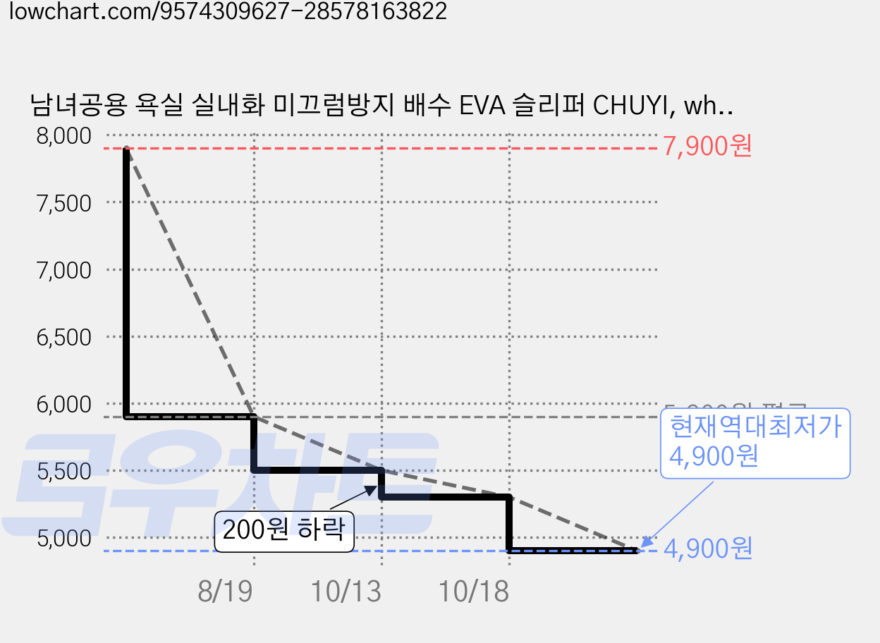 남녀공용 욕실 실내화 미끄럼방지 배수 EVA 슬리퍼 CHUYI, white, 1개 가격 변동 차트, 현재가 4,900원, 역대최저가