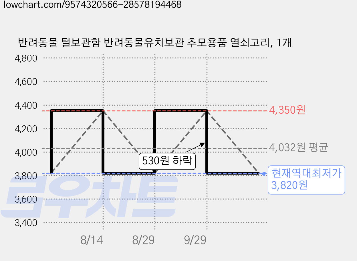 반려동물 털보관함 반려동물유치보관 추모용품 열쇠고리, 1개 가격 변동 차트, 현재가 3,820원, 역대최저가