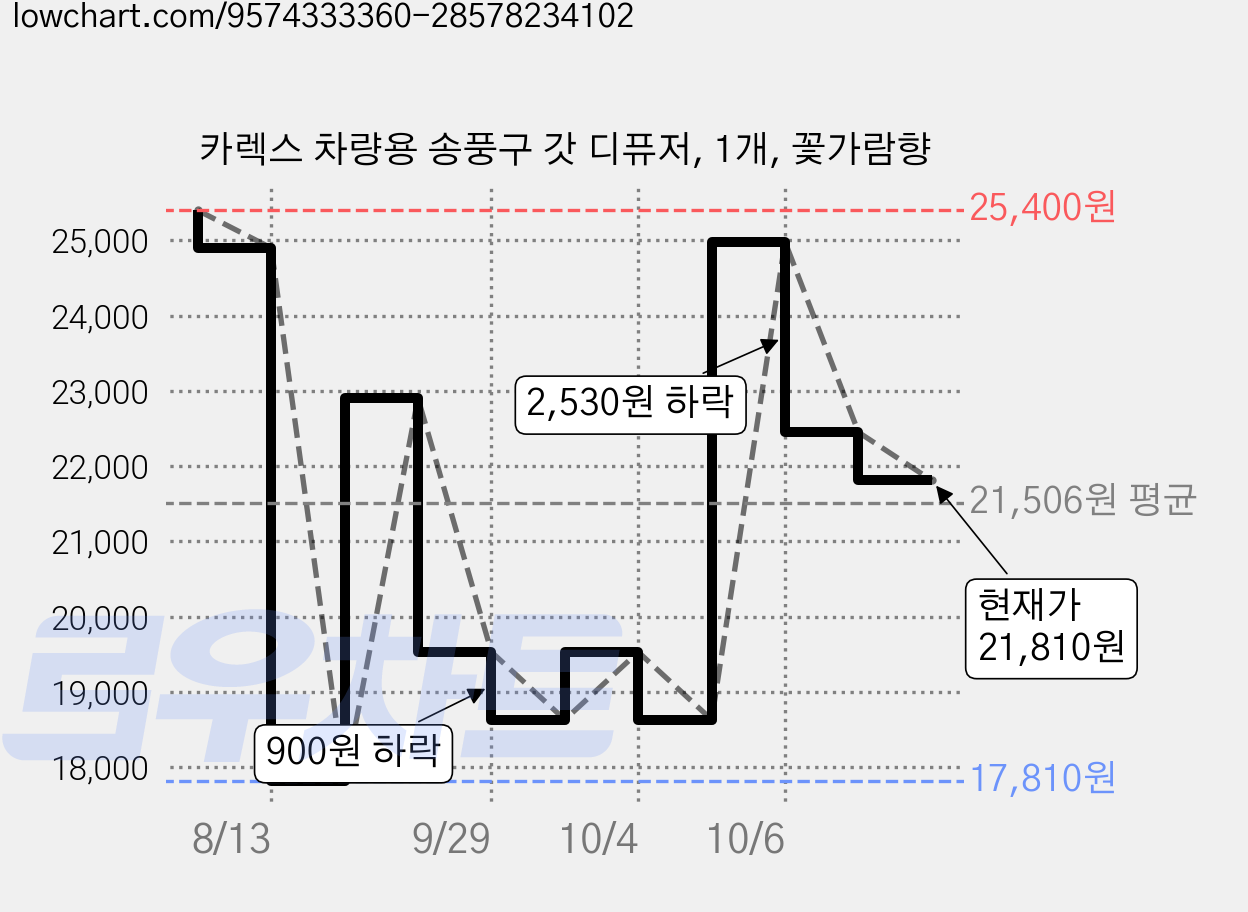 카렉스 차량용 송풍구 갓 디퓨저, 1개, 꽃가람향 가격 변동 차트, 현재가 21,810원, 관측 최저가 17,810원