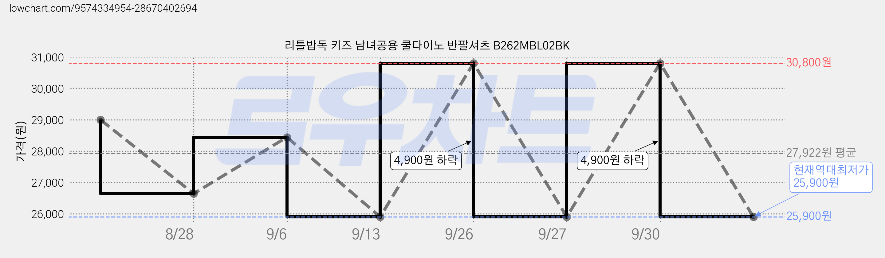 리틀밥독 키즈 남녀공용 쿨다이노 반팔셔츠 B262MBL02BK 가격 변동 차트, 현재가 25,900원, 역대최저가