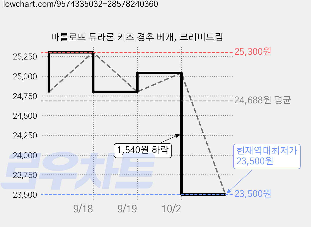 마롤로뜨 듀라론 키즈 경추 베개, 크리미드림 가격 변동 차트, 현재가 23,500원, 역대최저가